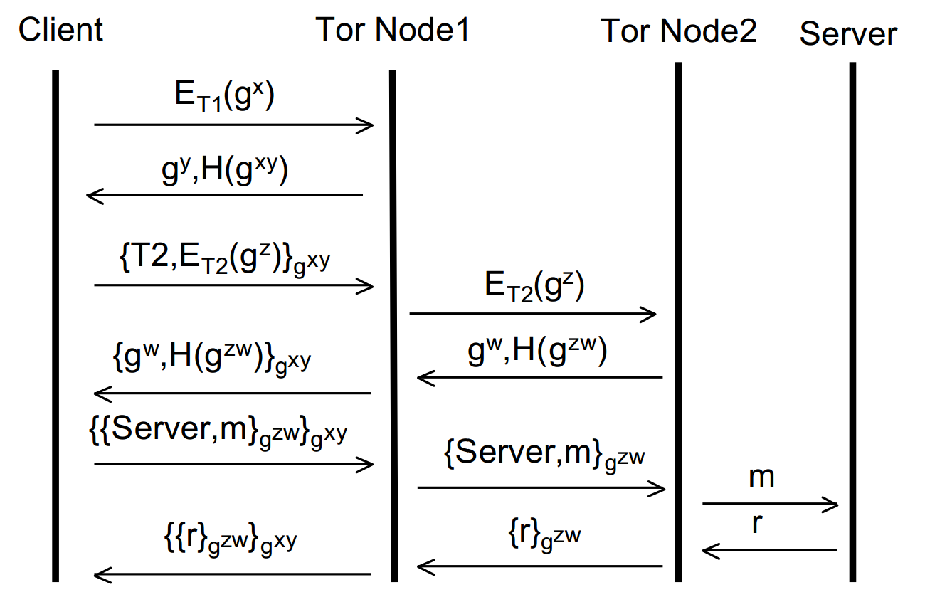 Tor